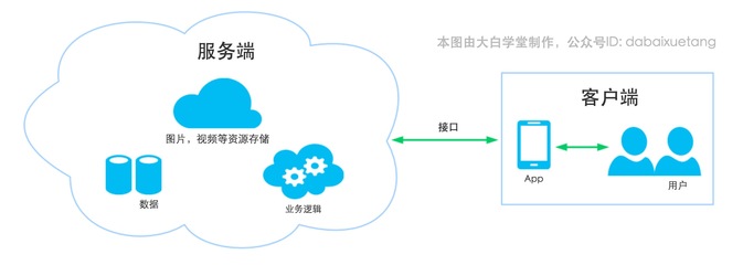 開發(fā)一個(gè)App需要多少錢？——數(shù)據(jù)處理與存儲(chǔ)服務(wù)成本分析