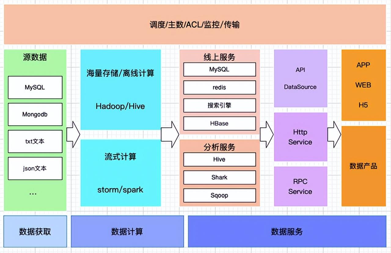 大數(shù)據(jù)的數(shù)據(jù)來源、采集方式、處理與存儲(chǔ)服務(wù)